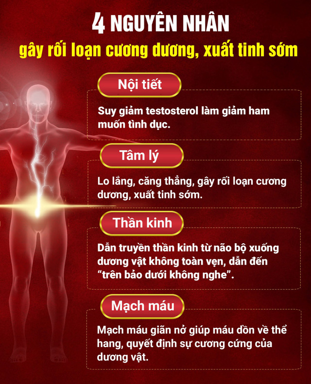 Rối loạn cương dương, xuất tinh sớm – Điều trị thế nào cho đúng? - Ảnh 1.