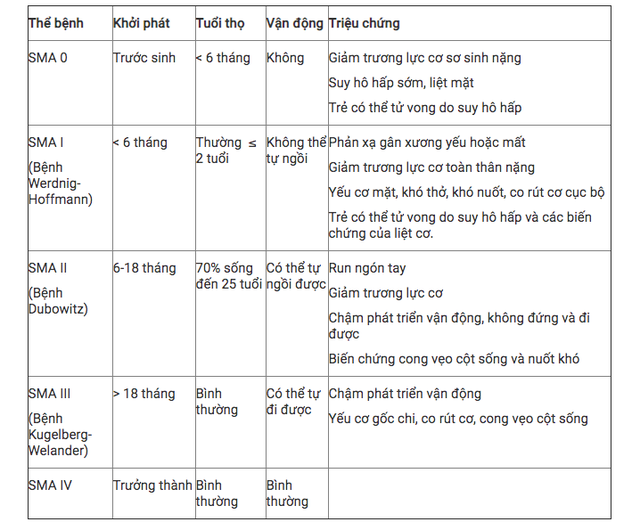 Căn bệnh loại thuốc đắt nhất thế giới có thể điều trị nguy hiểm ra sao? - Ảnh 3.