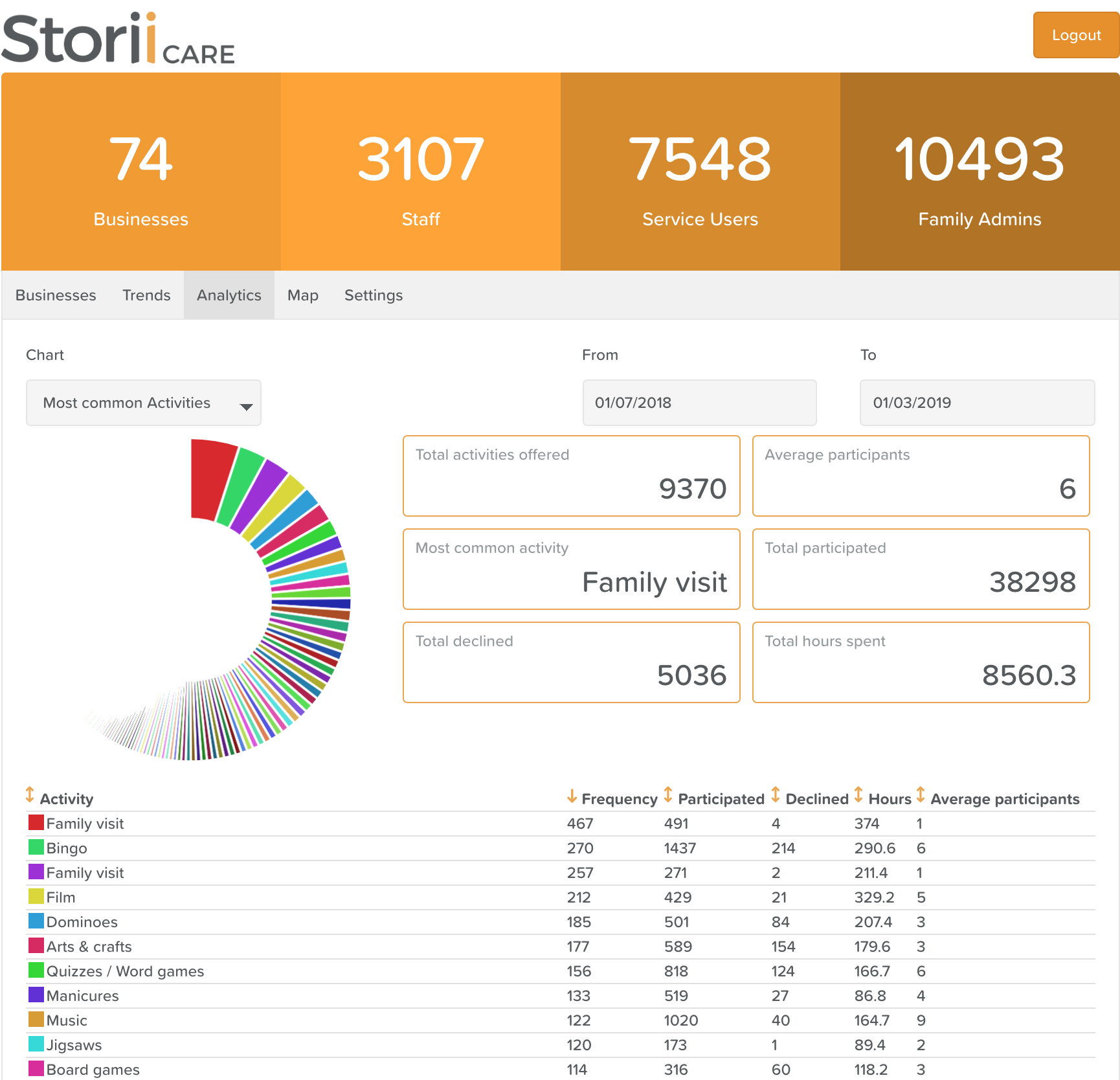 StoriiCare | EHR Software for Adult Day Care and Assisted Living Providers