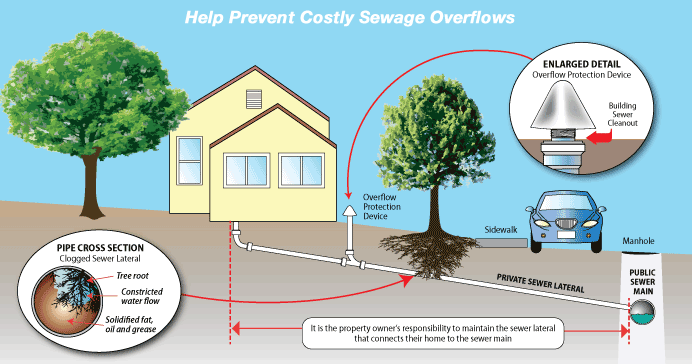 sewer_lateral_diagram_clogged_pipe_400