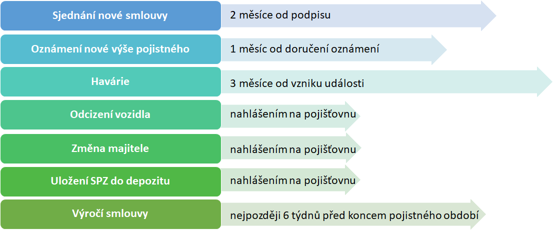 Grafické znázornění lhůt pro výpověď a zrušení povinného ručení.