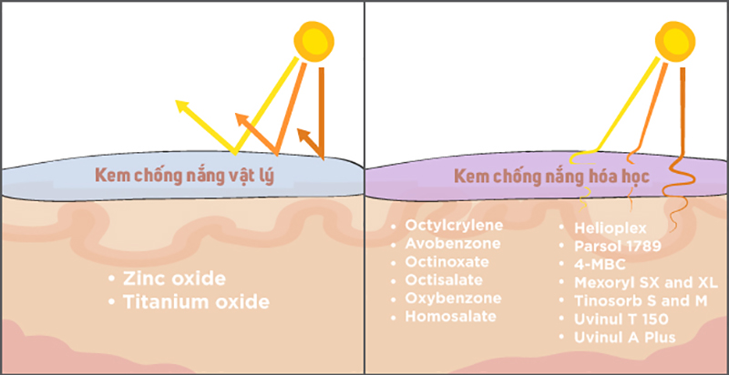 Cơ chế hoạt động của kem chống nắng vật lý