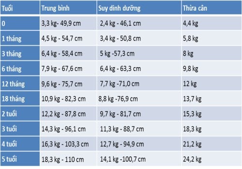 Bảng cân nặng và chiều cao tiêu chuẩn của bé