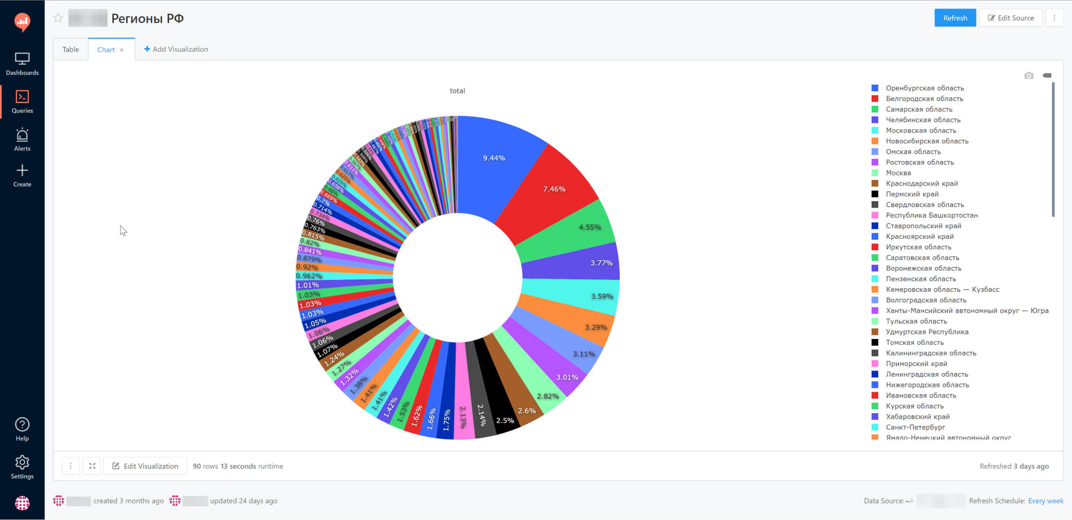 Redash: Визуализации (Visualizations)