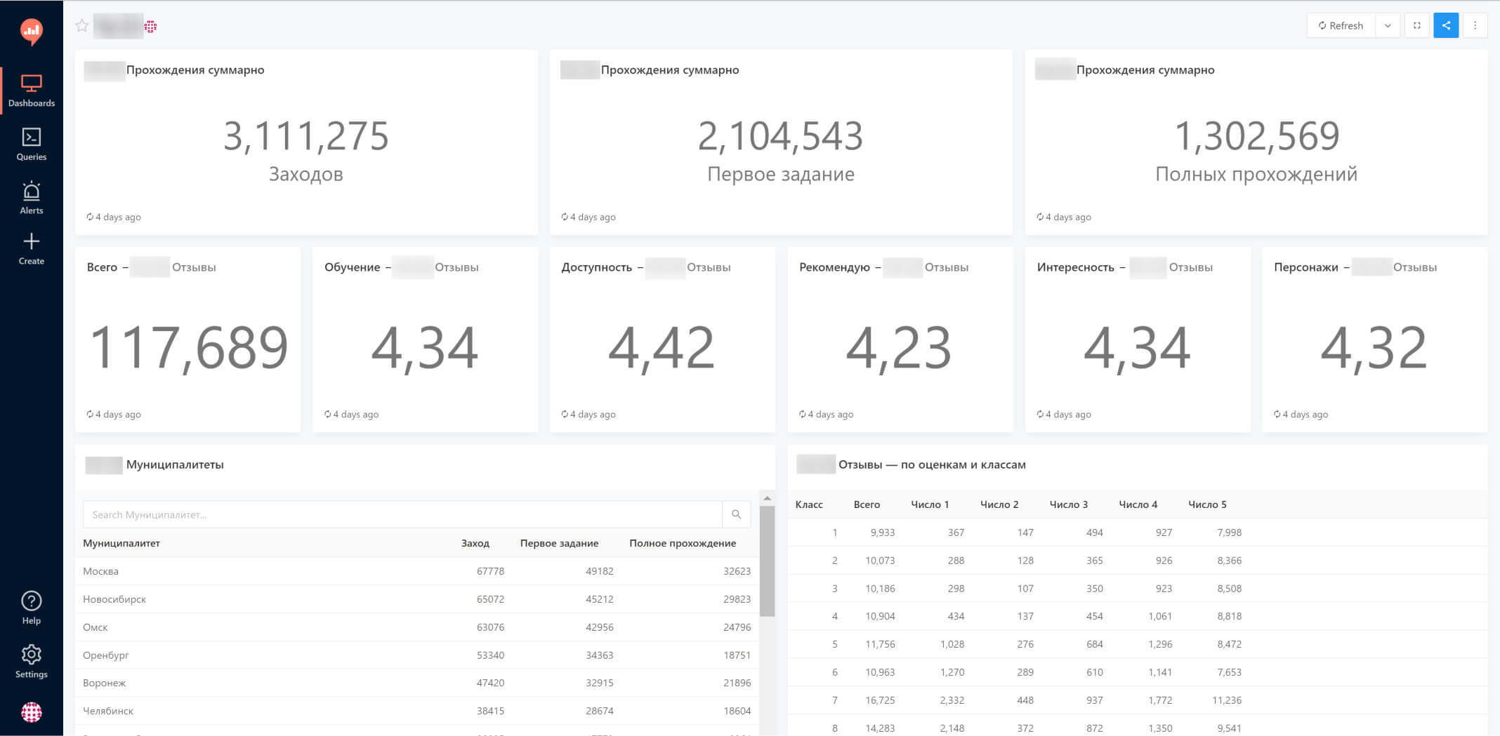 Redash: Дашборды (Dashboards)