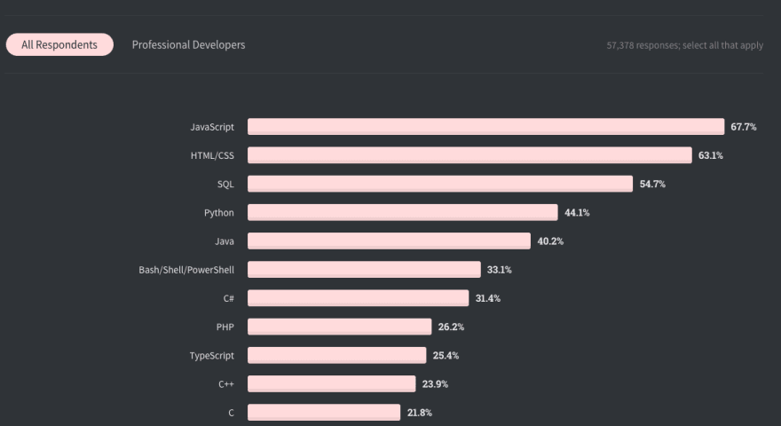 StackOverflow Survey