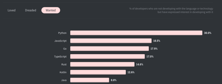 StackOverflow Survey