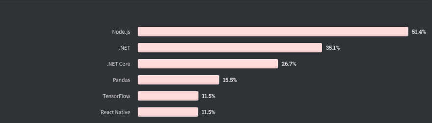 Stackoverflow Survey