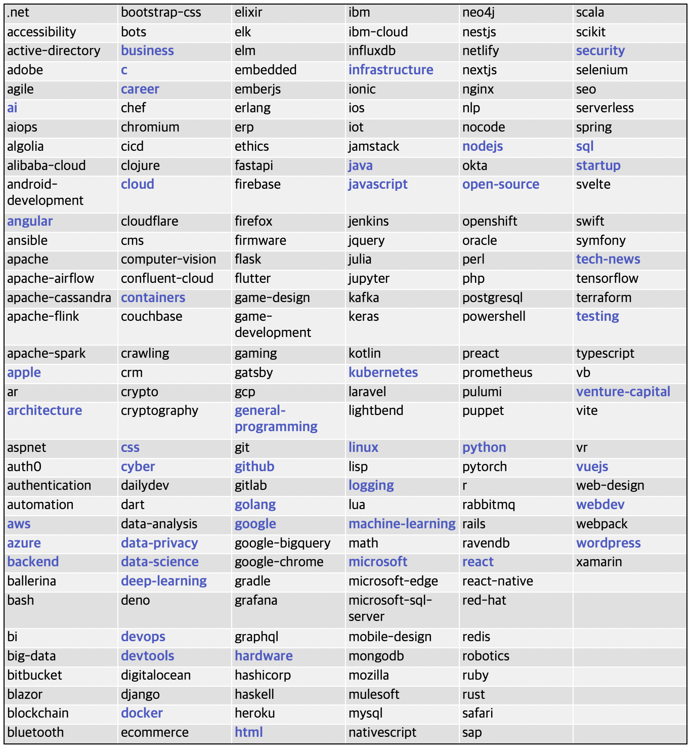 A table containing the new tags daily.dev has to offer after the change. 
