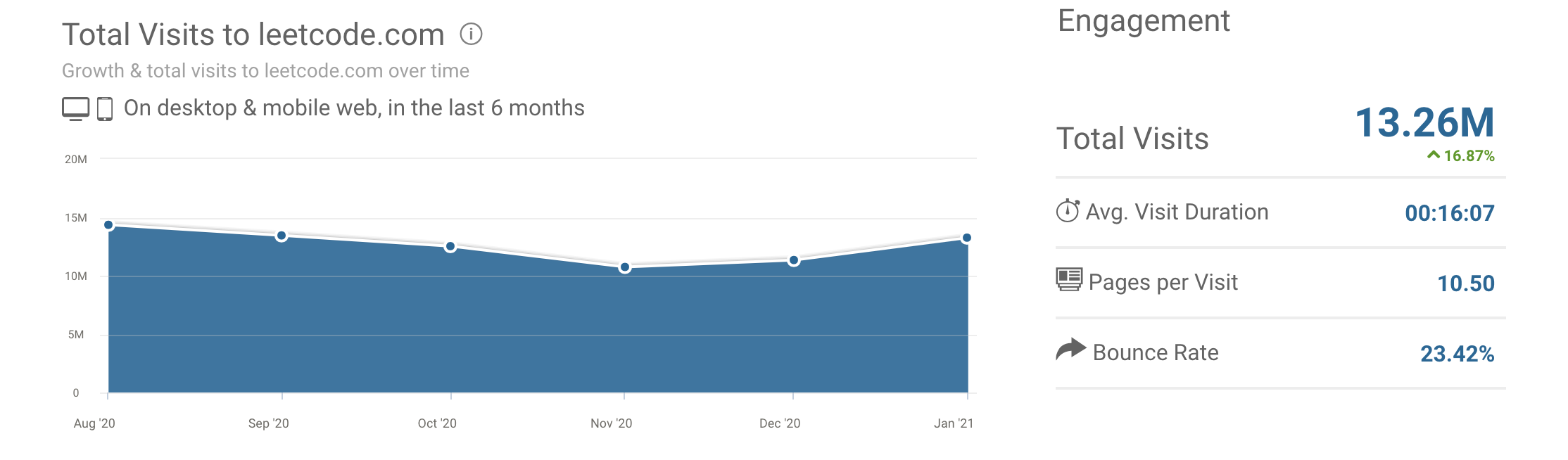 leetcode website traffic data
