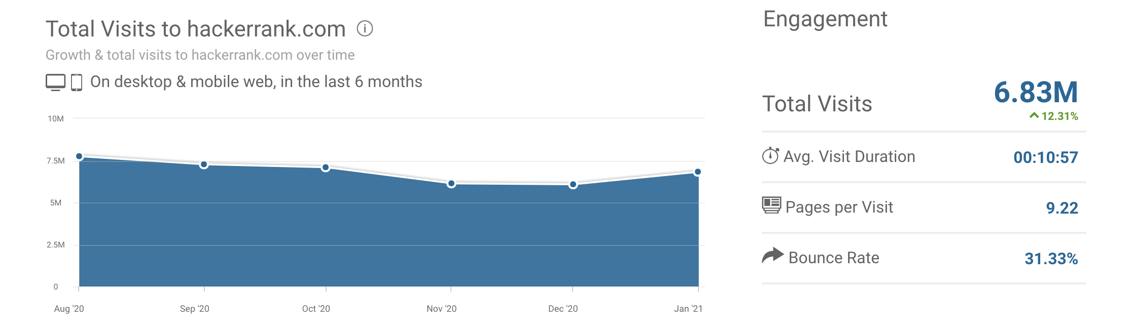 hackerrank website traffic data
