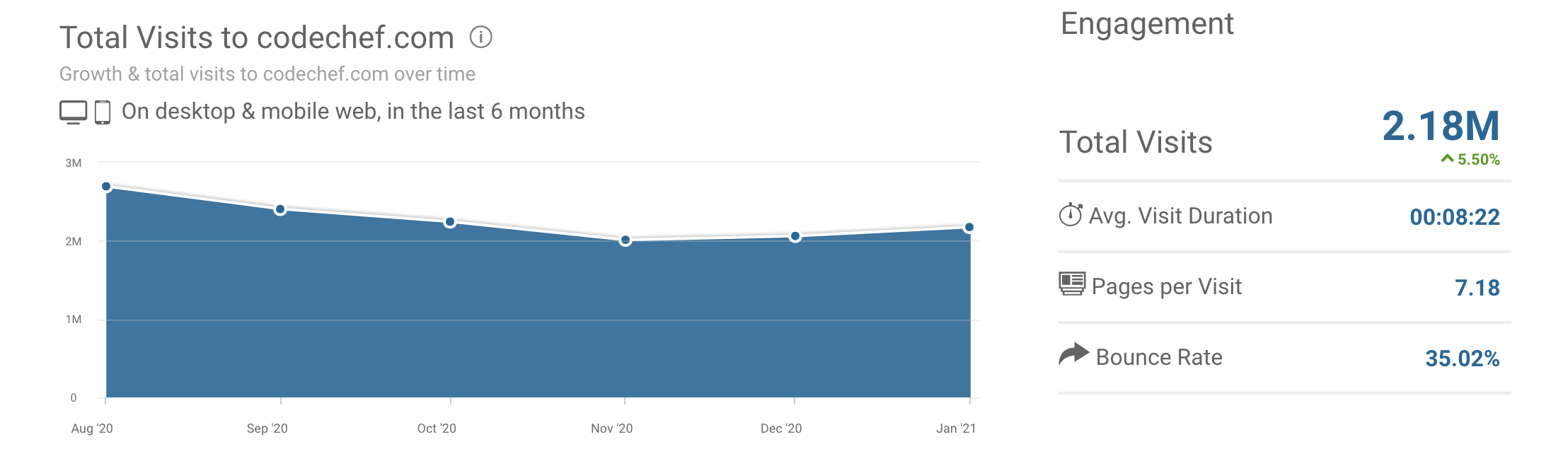 codechef website traffic data