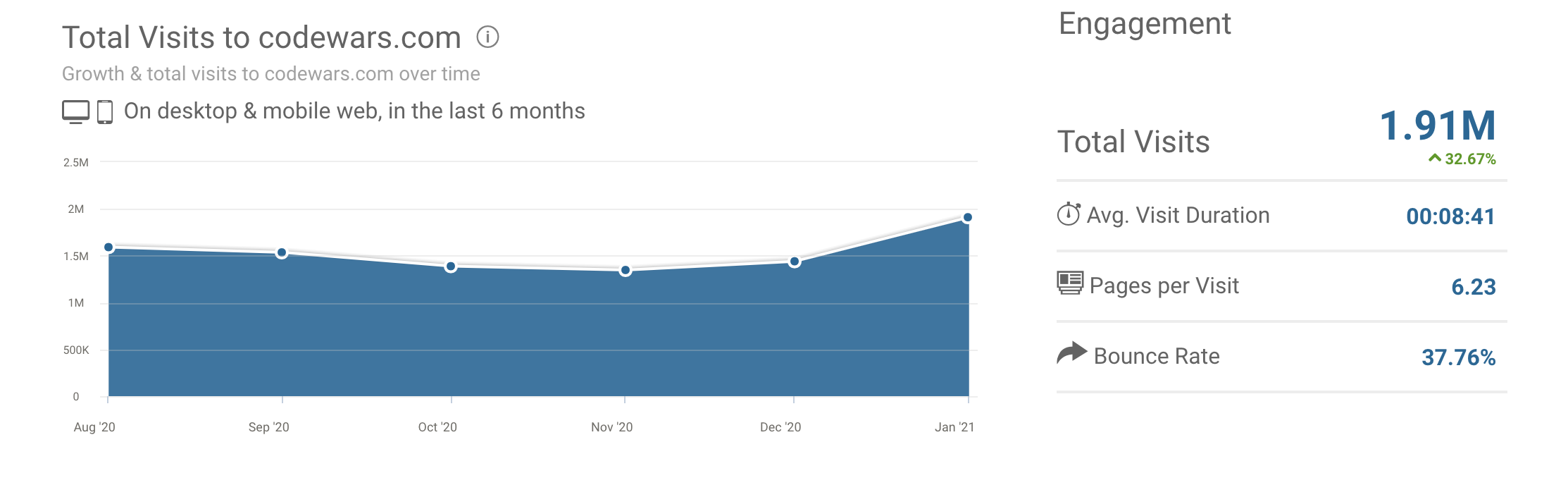 codewars website traffic data
