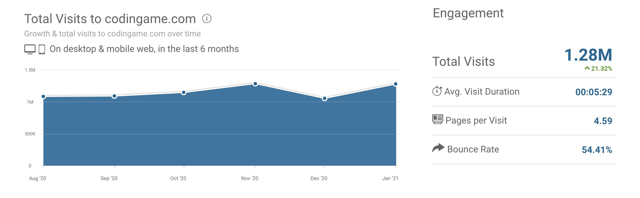 codingame website traffic data