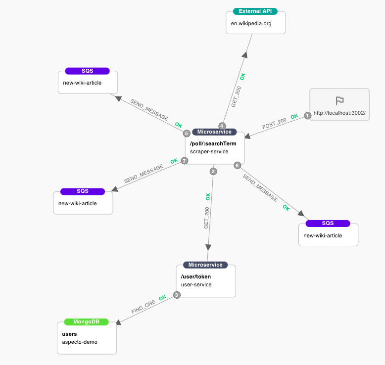 Microservices visibility