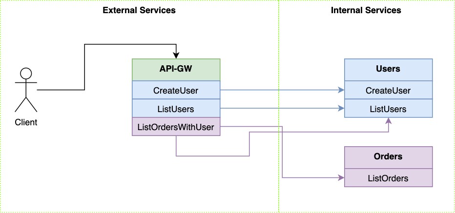example for an API gateway