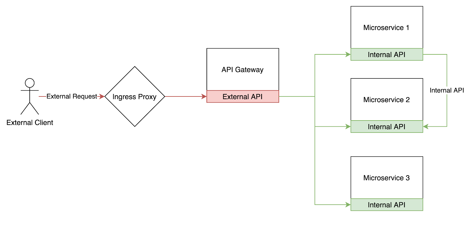 The API Gateway diagram
