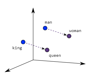 Objects representation in vector space