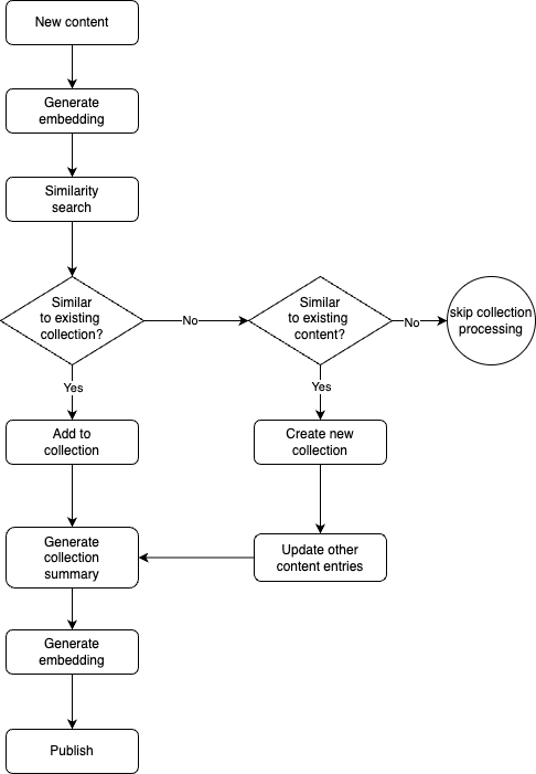 Collection creation flow
