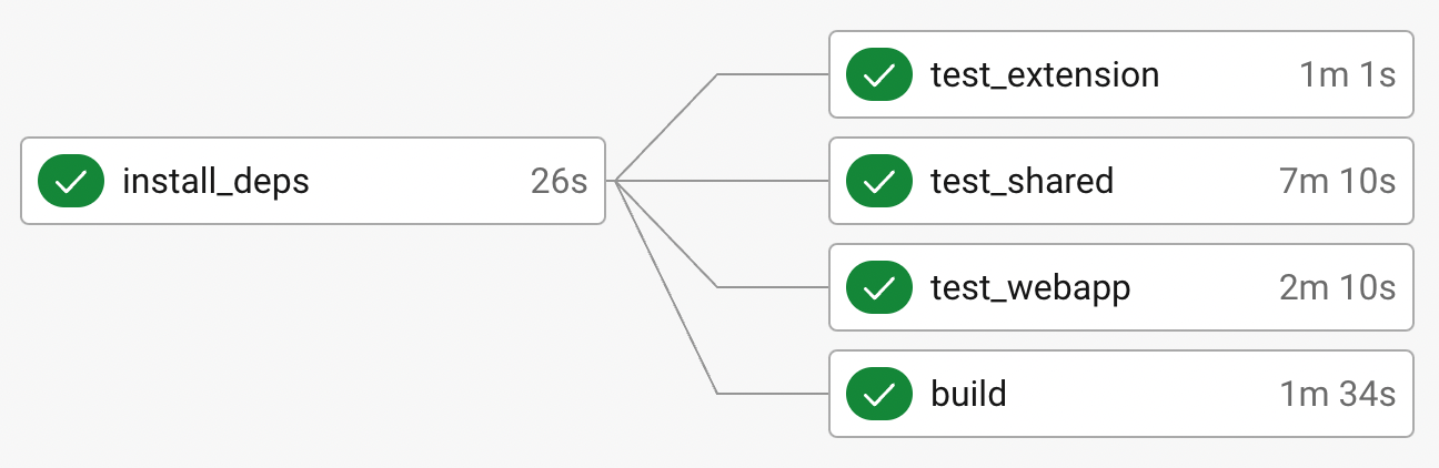 First iteration pipeline