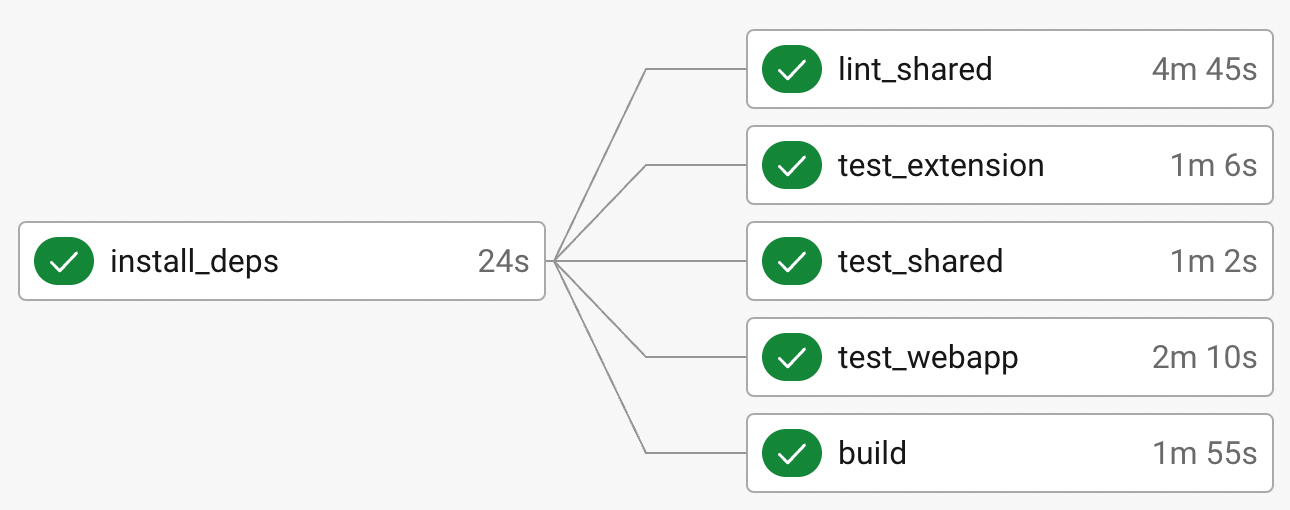 Lint and tests separate pipeline