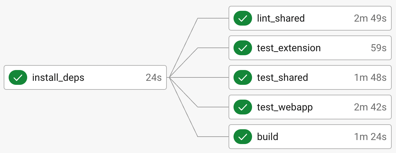 Eslint optimized pipeline