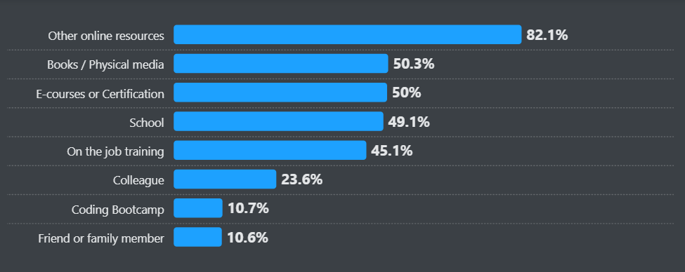Stack Overflow 2024 Developer Survey 2024