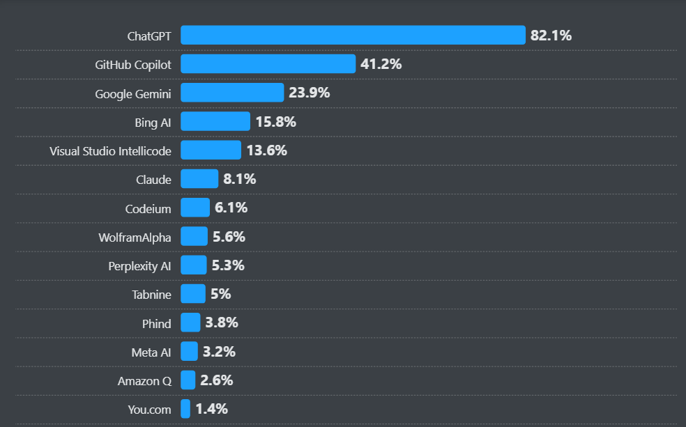 Stack Overflow 2024 Developer Survey 2024
