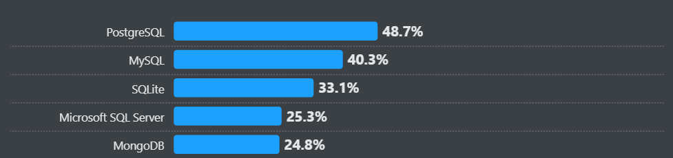 Stack Overflow 2024 Developer Survey 2024