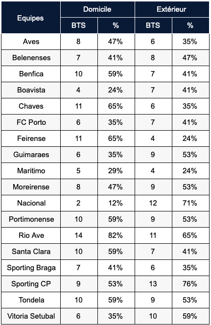 Tableau nombre de matchsoù les 2 équipes marquent dans le championnat portugais de football Domicile/Extérieur