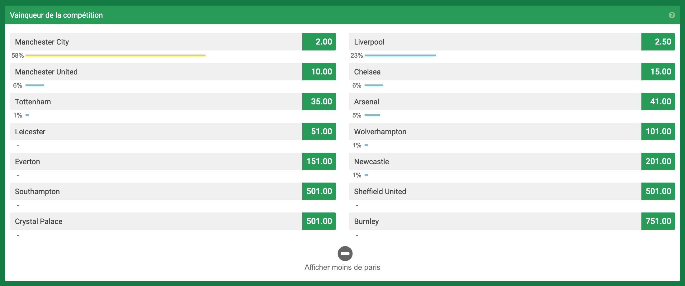 Cote Unibet sur le vainqueur de la Premier League