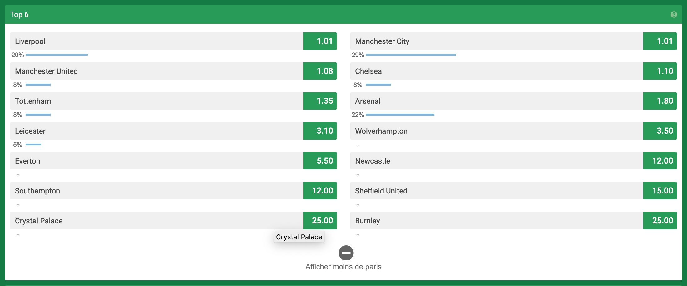 Cotes d'Unibet sur le Top 6 de la Premier League