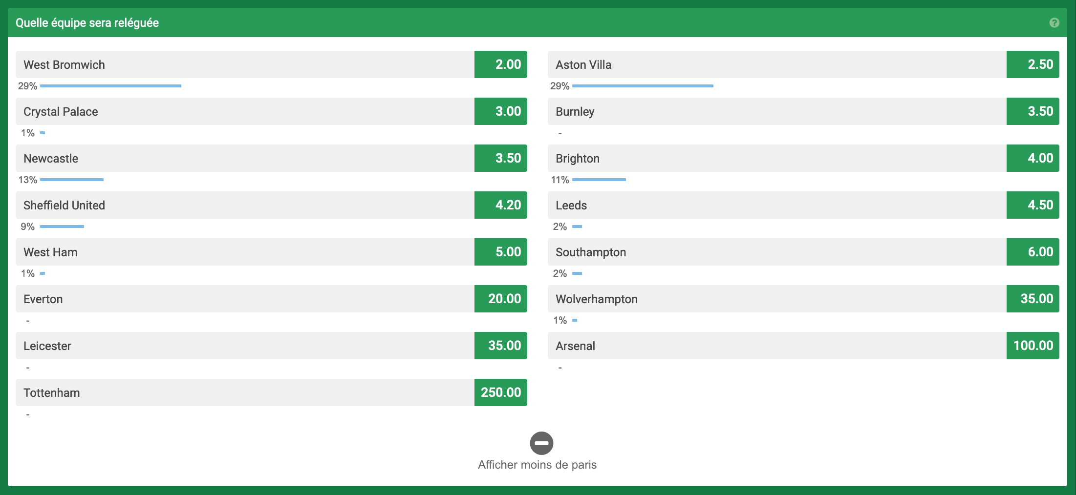 Cotes d'Unibet sur la relégation en Premier League
