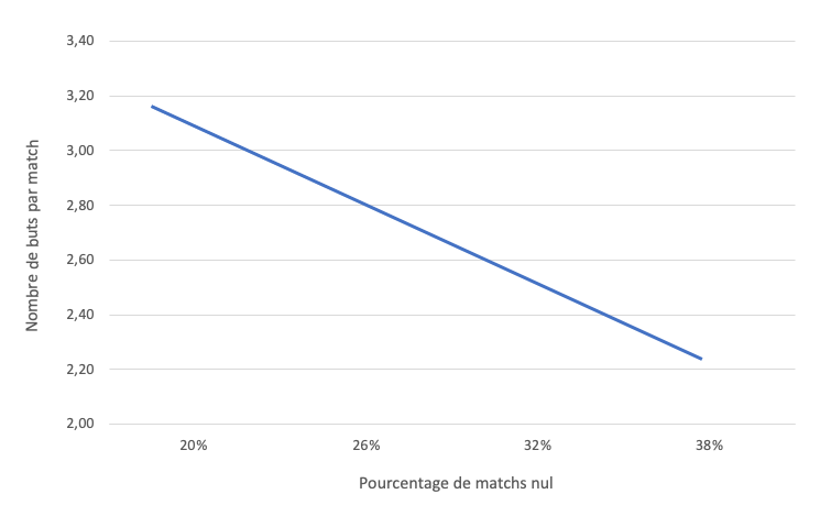 Illustration graphique du pourcentage de matchs nulle fonction du nombre de buts inscrits