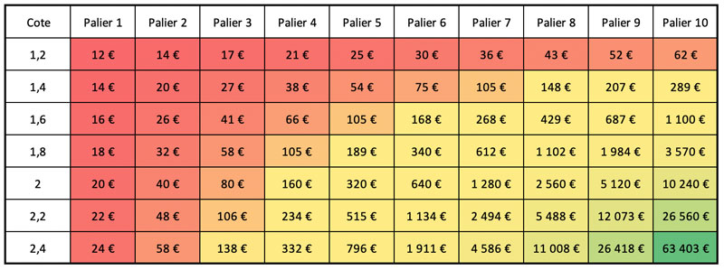 Tableau récapitulatif des gains potentiels des montantes en paris sportifs