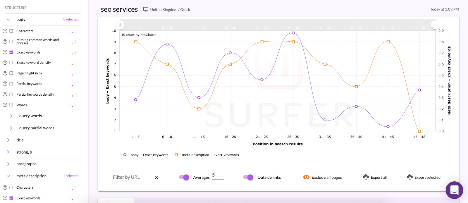 Graph in Surfer's Keyword Analyzer