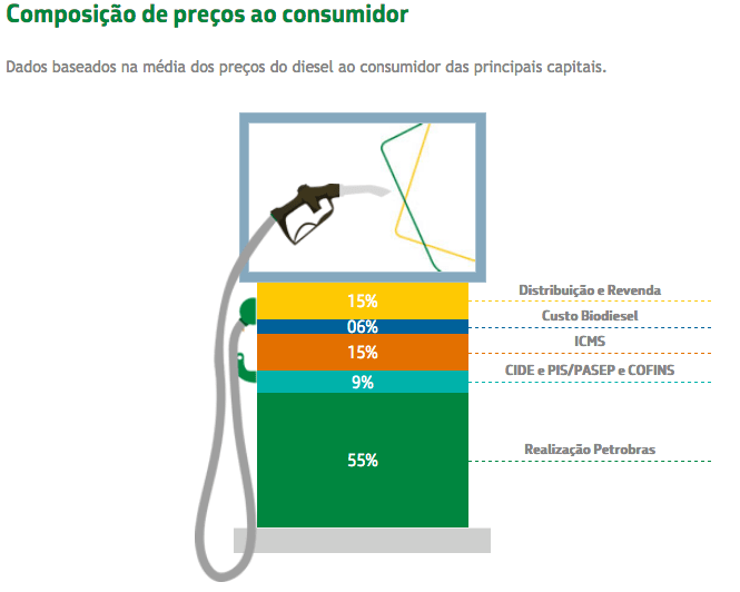petrobras preço do diesel