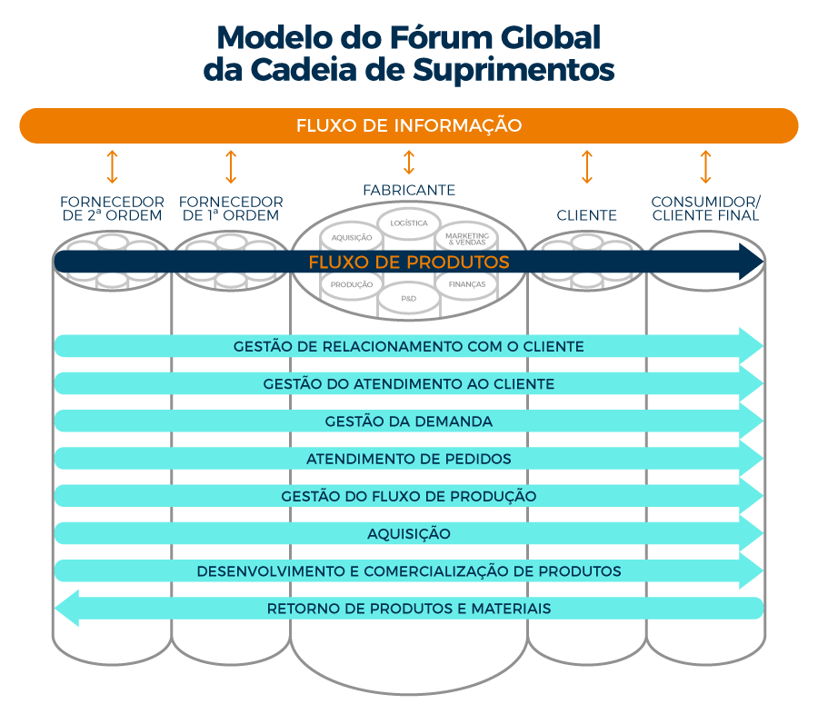 Global Supply Chain Forum Model