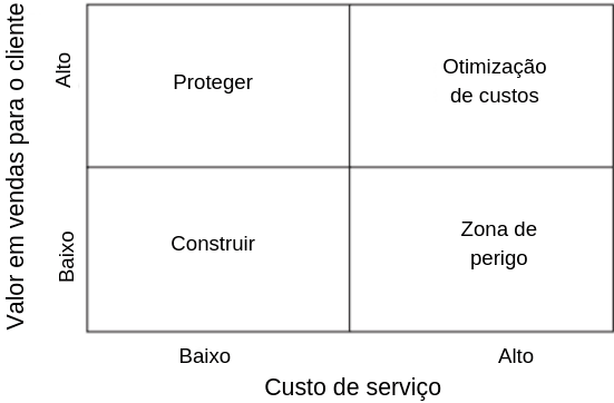 como calcular custos logísticos - matriz de Christopher
