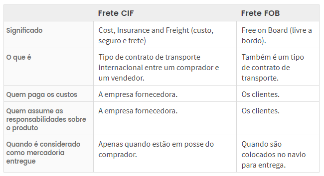 diferença frete cif e frete fob