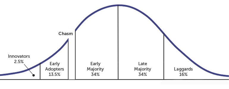Diagram of product adoption life cycle