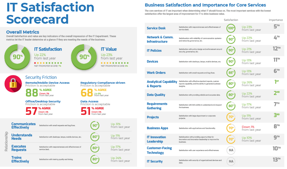 See how satisfied your customers are with technology