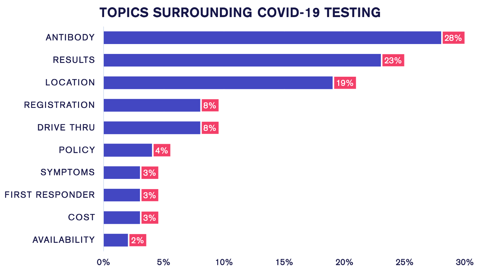 Topics Surrounding COVID-19 Testing
