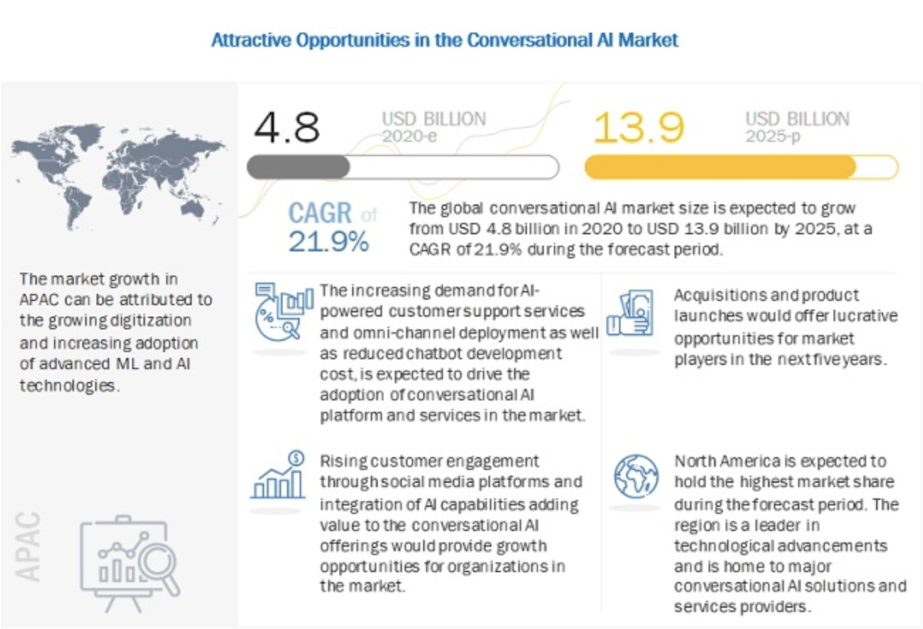 Attractive Opportunities in the Conversational AI Market