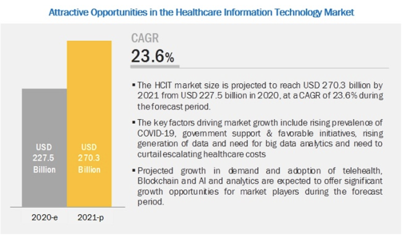 Attractive Opportunities in the Healthcare Information Technology Market