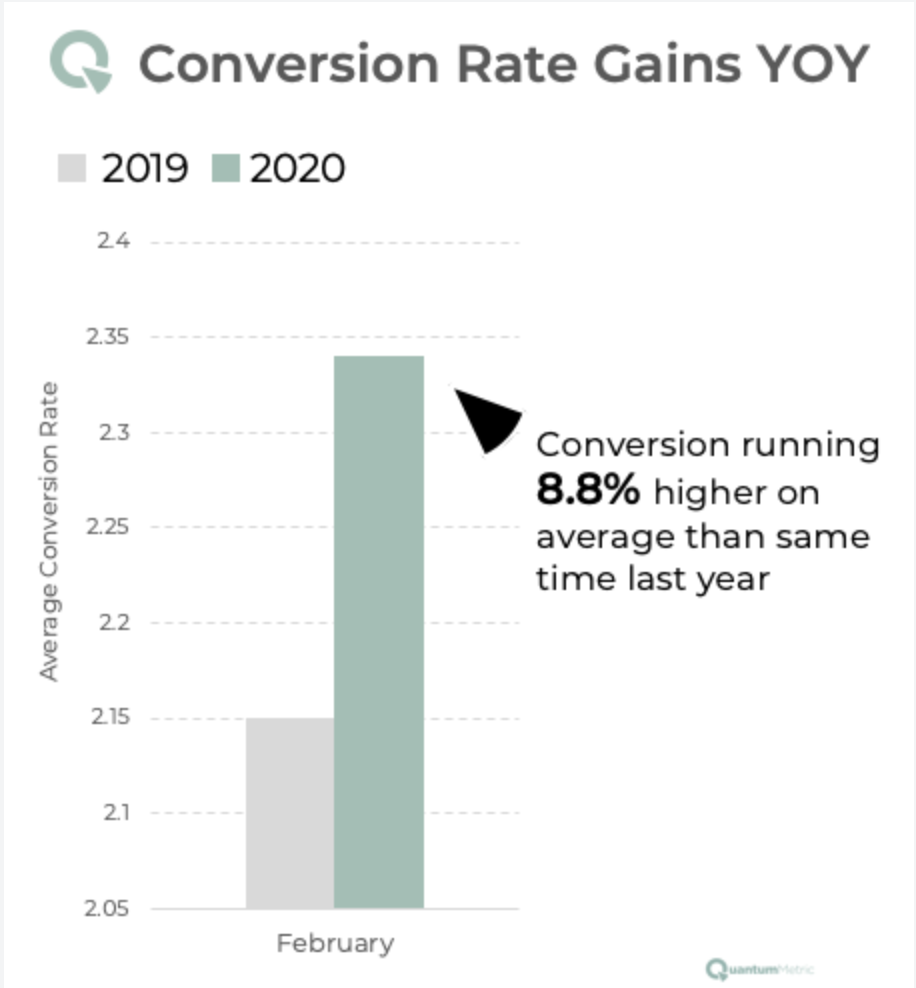 Conversion Rate Gains YOY