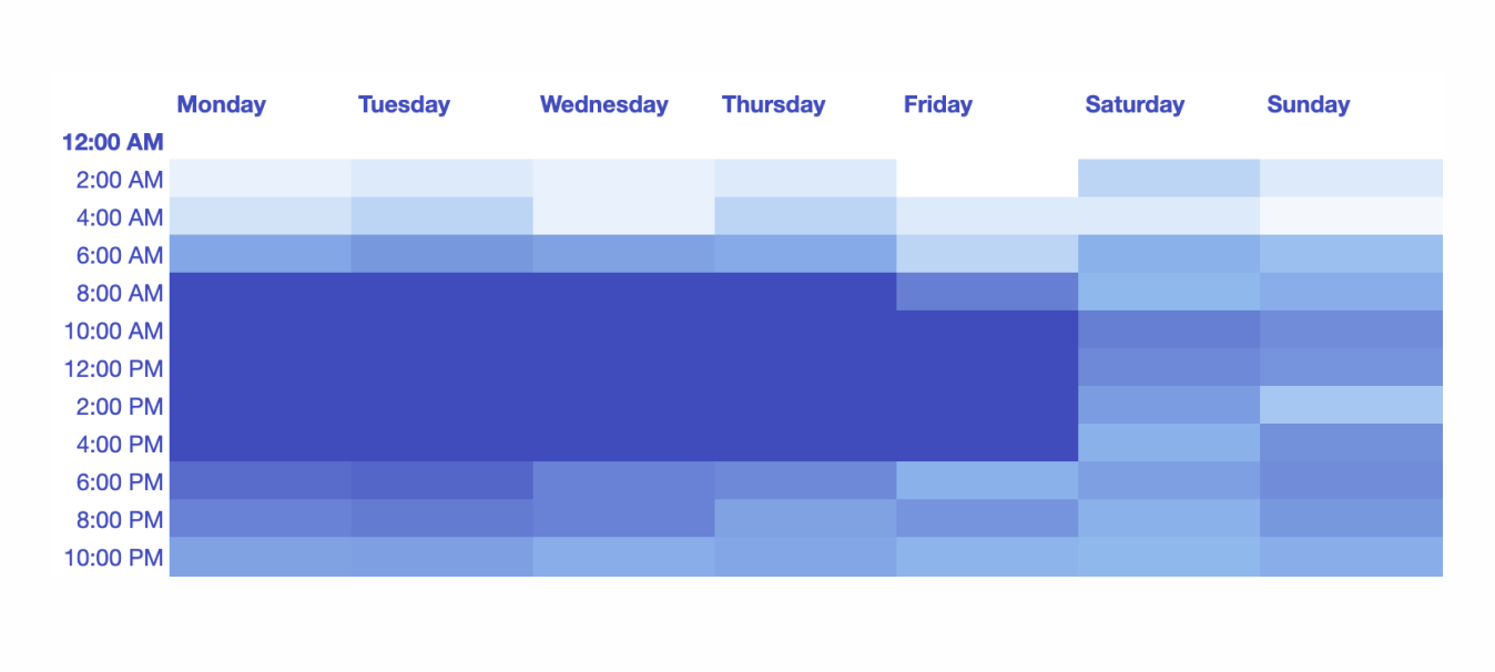 Time Heat Map