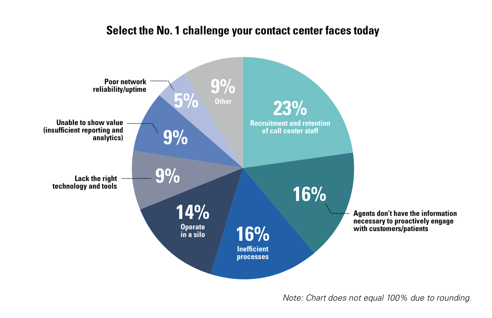 Challenges faced by contact centers