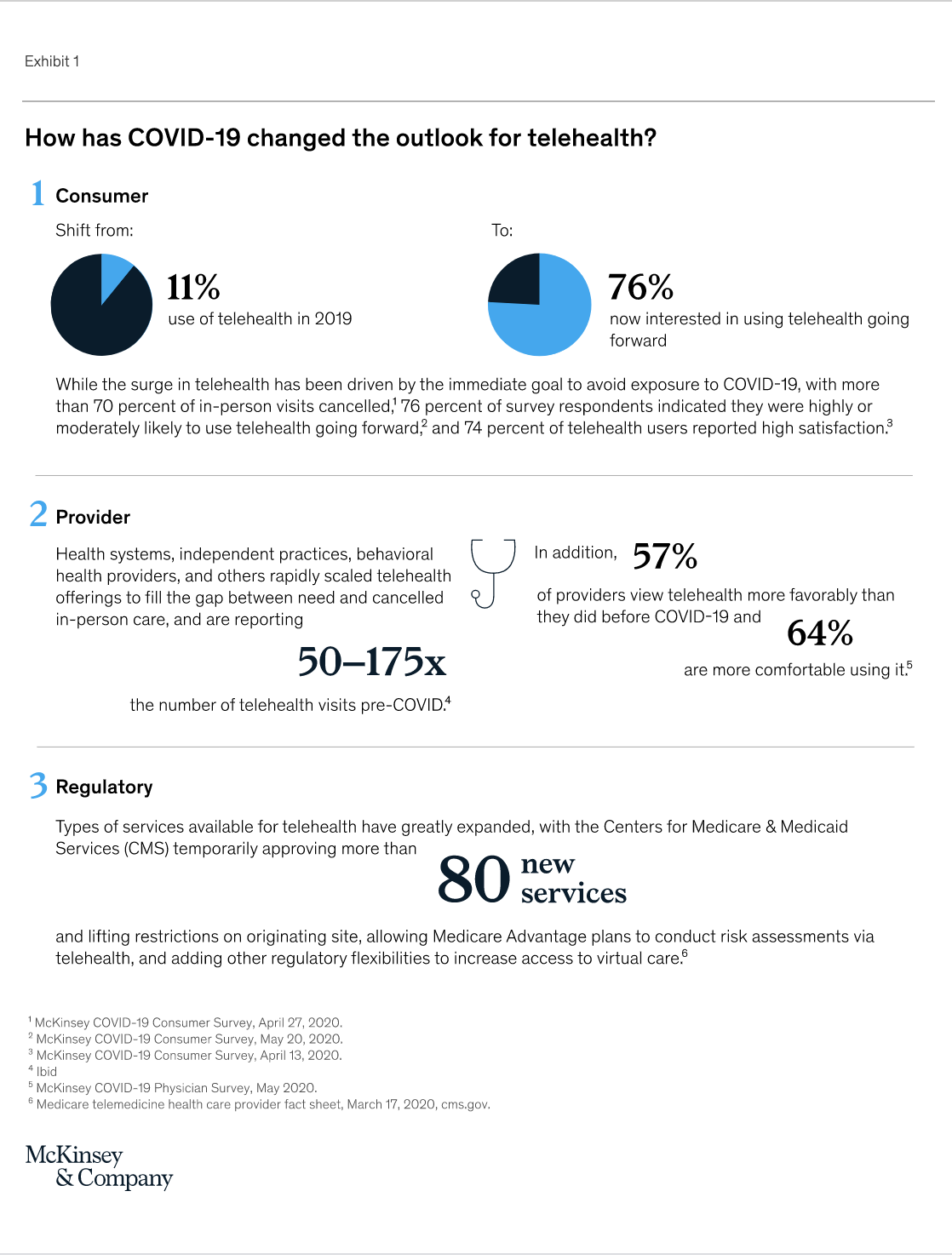 How COVID-19 changed the outlook for telehealth