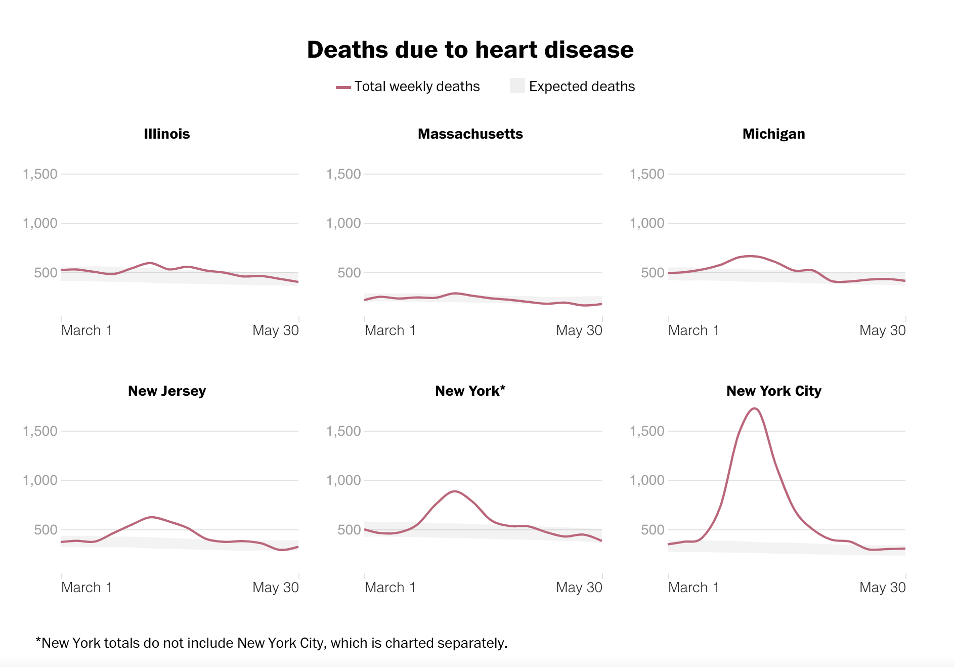 Deaths due to heart disease 2020